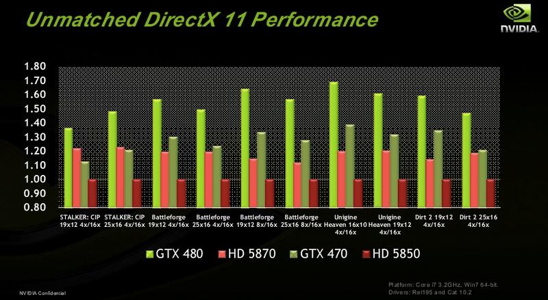 Illustration for article titled Nvidia GeForce GTX 480: The "Fastest GPU in the World" Is $500 of Eyeball Toastiness